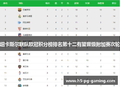 纽卡斯尔联队欧冠积分榜排名第十二有望晋级附加赛次轮